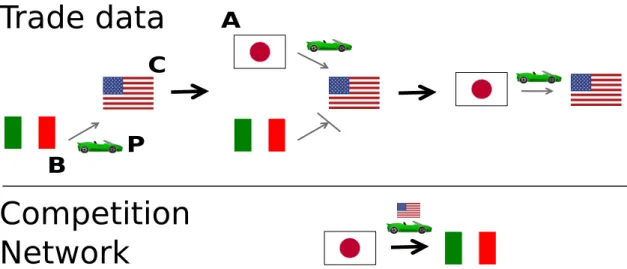 Fig 1. An example of a displacement relation. From left to right we observe a pattern in the yearly car import data from the US