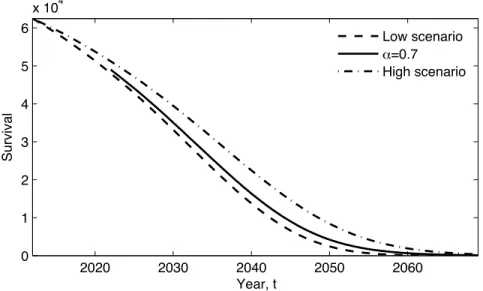 Figure 4: An example of possible choice of the parameter α T in 2022