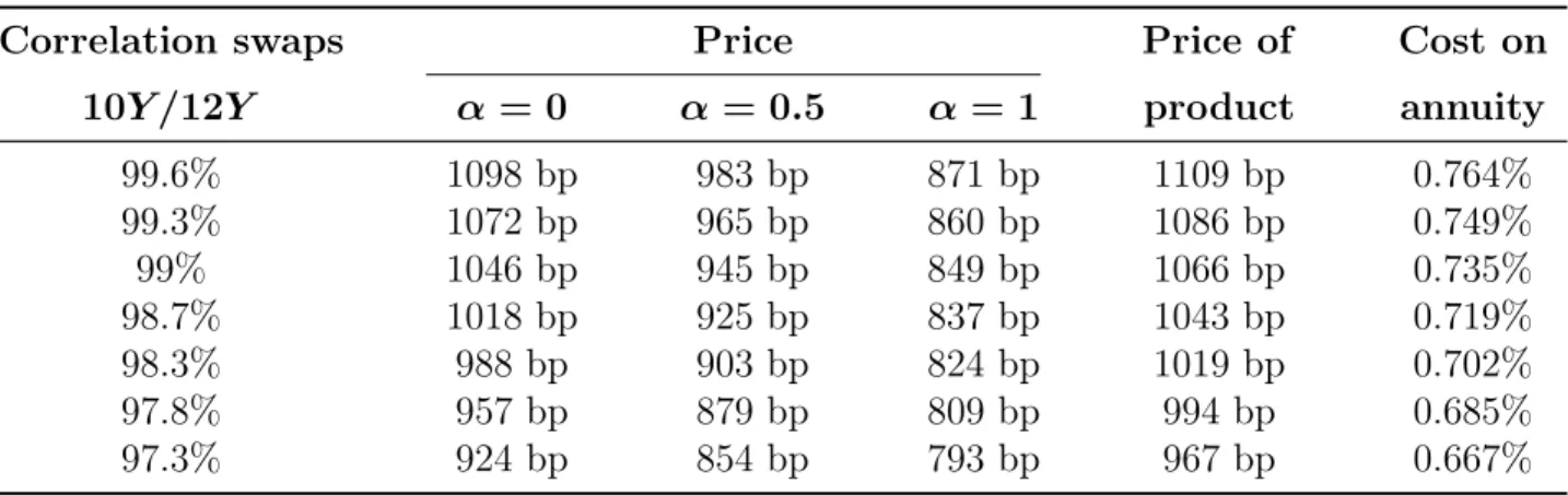 Table 1: Evolution of price as a function of correlation between swap rates with maturities 10Y and 12Y .