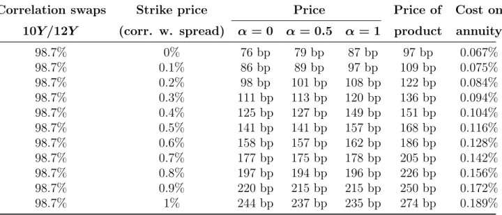 Table 3: Price of product as a function of strike price