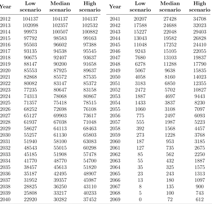 Table 5: New nominal series [N 0 ] = SV (0,T k