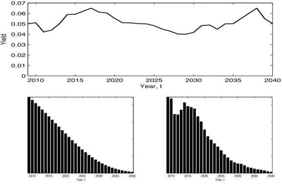 Figure 1: Top panel: Simulated path of the LIBOR rate δL(t, δ) between 2009 and 2040.