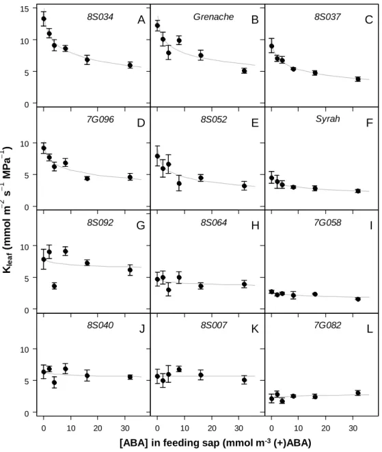 Fig. 4. Sensitivity of leaf hydraulic conductance (K leaf ) to ABA for 10 offspring genotypes of the  Syrah  ×  Grenache  population  and  the  parents