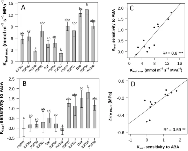 Fig.  5.  Variability  in  maximum  leaf  hydraulic  conductance  (K leaf  max ),  in  sensitivity  of  leaf  hydraulic  conductance  (K leaf )  to  ABA  and  its  relationships  with  the  (an)isohydric  behaviour  estimated at the whole plant level for 1