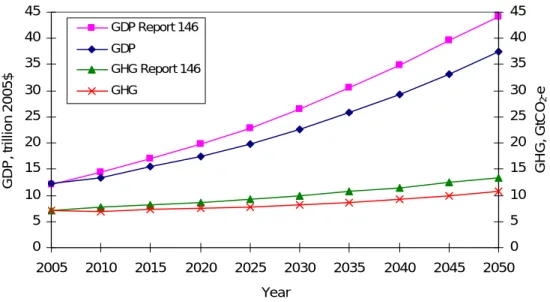 Figure 2. U.S. GDP and GHG in reference scenario. 