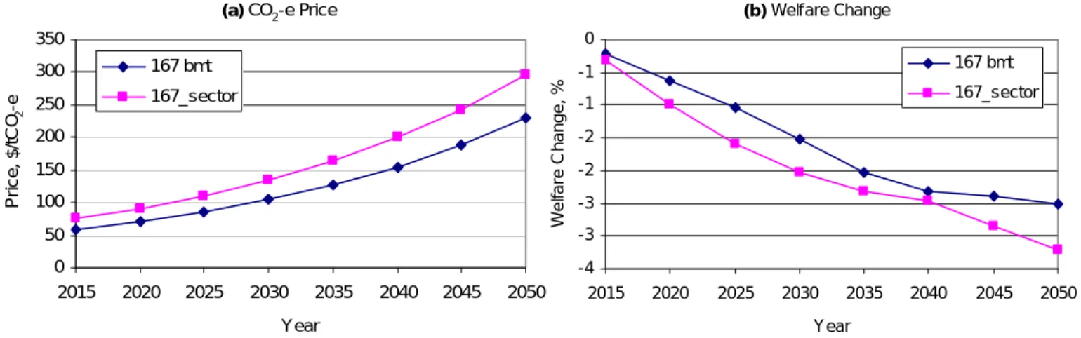 Figure 5.  Effects of Meeting a National Target with Agriculture, Services and Household  Sectors Excluded from Cap: (a) CO 2 -e Price, (b) Welfare Change