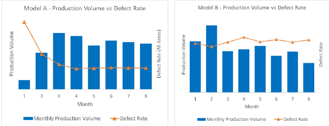 Figure 3.1 - Learning Curve for Model A &amp; B 