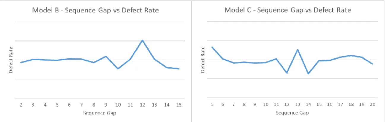Figure 3.2 - Sequence Gap vs Defect Rate for Model B &amp; C 
