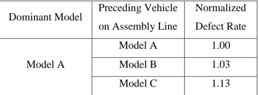 Table 3.3 - Effect of Preceding Vehicle on Model A Defect Rate 