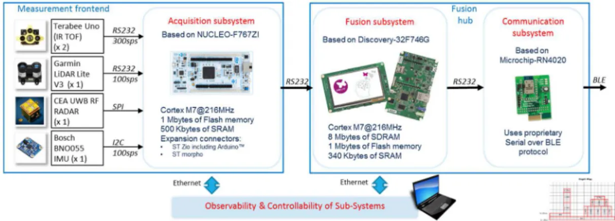 Fig. 5: hardware of the first prototype (mobile detection device) 