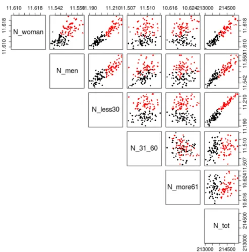 Figure 9: Graph of all final population indicators per class for dates simulations. Each dot represents one simu- simu-lation.