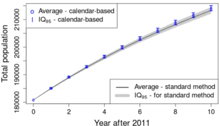 Figure 10: Uncertainty analysis of standard and proposed models. Evolution of the total population for the calendar-based and classical method
