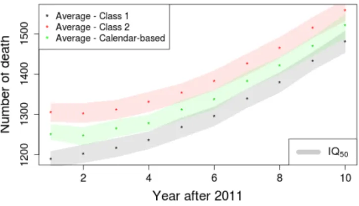 Figure 12: Evolution of the number of deaths per method.