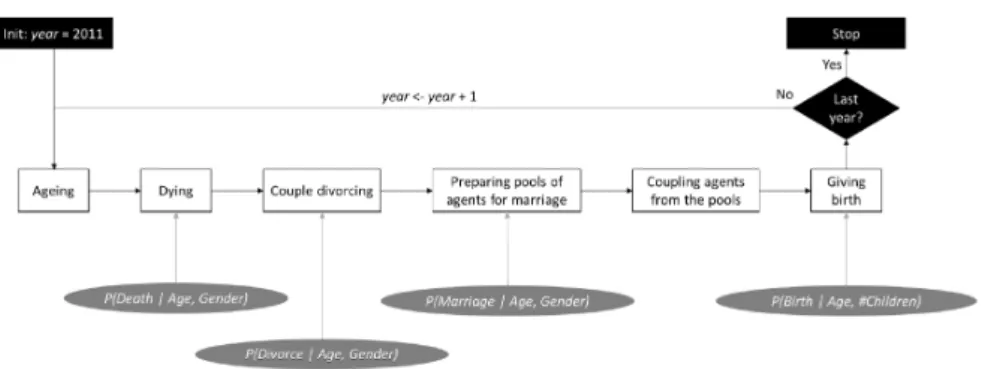 Figure 1: Transmob: Flowchart of the evolutionary models.