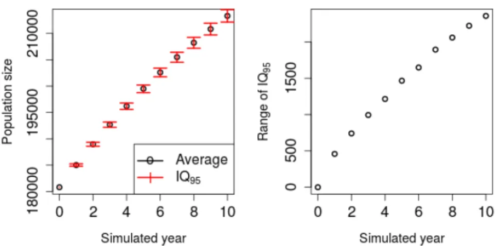 Figure 2: Left panel: Average and range IQ 95 for 10 simulated years, 20 random seeds and the 60 possible orders.