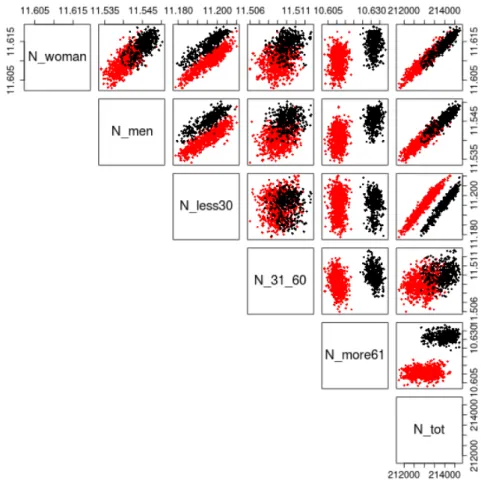 Figure 5: Graph of all pairs of final population indicators per class. Each dot represents a simulation.