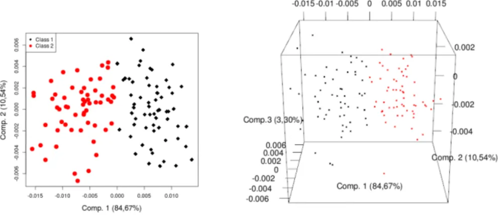Figure 8: PCA for the classification of the method with the dates. Each dot represents one simulation