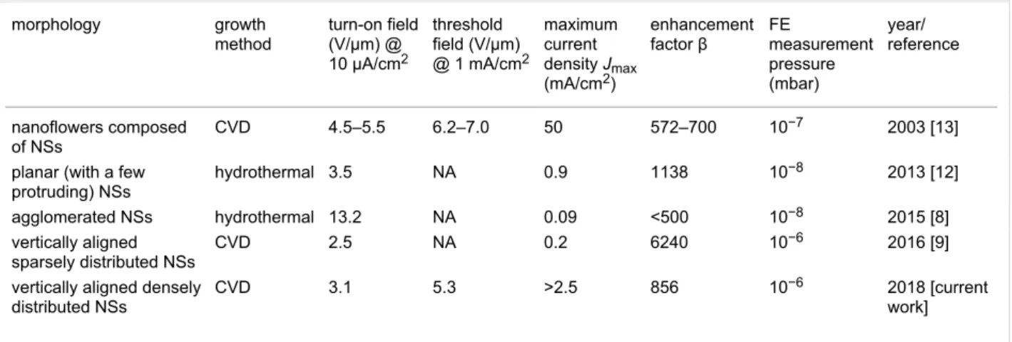 Table 1: Comparison of field-emission properties of MoS 2  nanosheets (NSs) produced using different methods