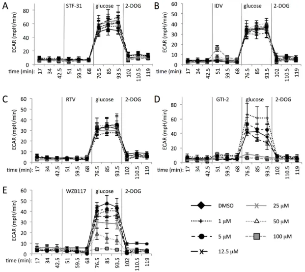 Figure 2. Blocking glucose uptake by CD4+ T cells requires inhibitors that target multiple GLUT  proteins