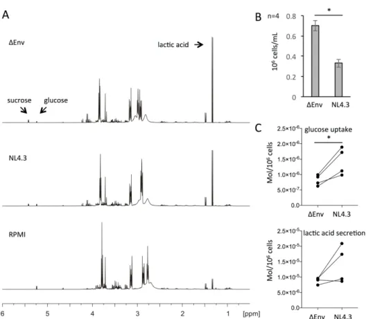 Figure 3.  1 H-NMR analysis of glucose consumption and lactic acid production of HIV-1 infected and  uninfected CD4+ T cells