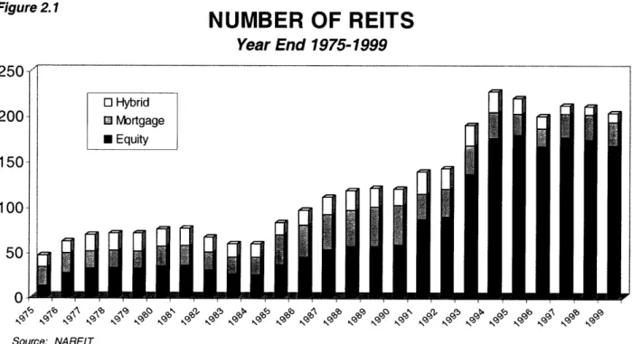 Figure 2.1  NUMBER  OF  REITS