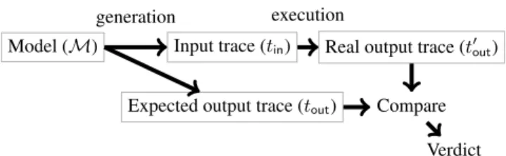 Figure 1: Principles of Model Based Testing Several formal methods have been developed for  auto-matic conformance testing of critical embedded software, see e.g