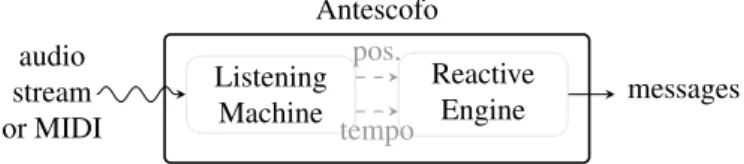 Figure 2: Architecture of Antescofo