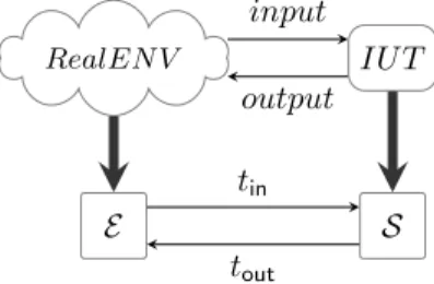 Figure 9 depicts in its higher half a reactive system’s IUT interacting with an environment RealENV, and in its lower half, two formal specifications of the latter, resp