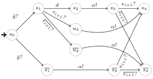 Figure 10: IR of a loose and local group. In the initial state s 0 , the automaton is waiting for the trigger symbol ˇ g.