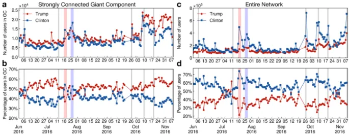 Figure 3.  Supporters dynamics. (a) Absolute number and (b) percentage of supporters of Trump (red, Pro- Pro-Trump or Anti-Clinton) and Clinton (blue, Pro-Clinton or Anti-Pro-Trump) inside the strongly connected giant  component as a function of time