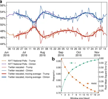 Figure 4.  Validation of Twitter election trend and NYT aggregate national polls. (a) Least square fit of the  percentage of Twitter supporters in favor of Donald Trump and Hillary Clinton with the results of the polls  aggregated by the New York Times for