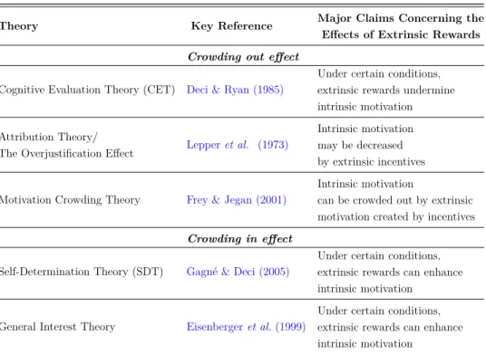 Table 1: Motivation crowding-out and crowding-in theories