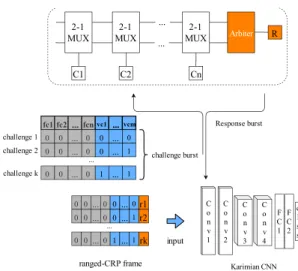 Fig. 3.  Implementation of enrollment/authentication using ranged-CRP frame  and Karimian CNN [] for classification of PUF units