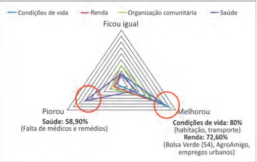 Gráfico 1: Percepção da evolução das condições de vida nos últimos cinco anos (n = 73).