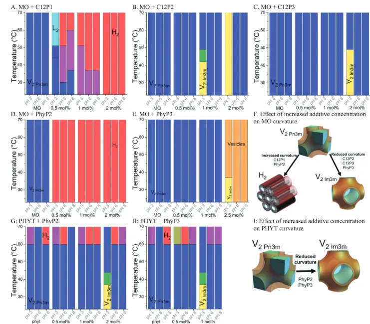 Fig. 2. Composition, temperature and pH- dependent phase behaviour of the phosphorylated lipid additives in monoolein bulk phase formulations in excess water as determined by SAXS