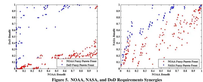 Figure 5.  NOAA, NASA, and DoD Requirements Synergies 