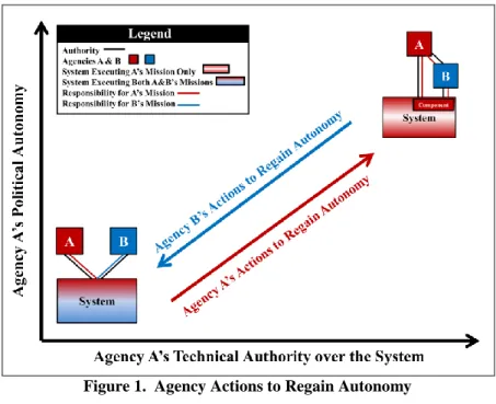 Figure 1.  Agency Actions to Regain Autonomy 