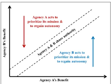 Figure 4.  Cost of Sharing Authority 