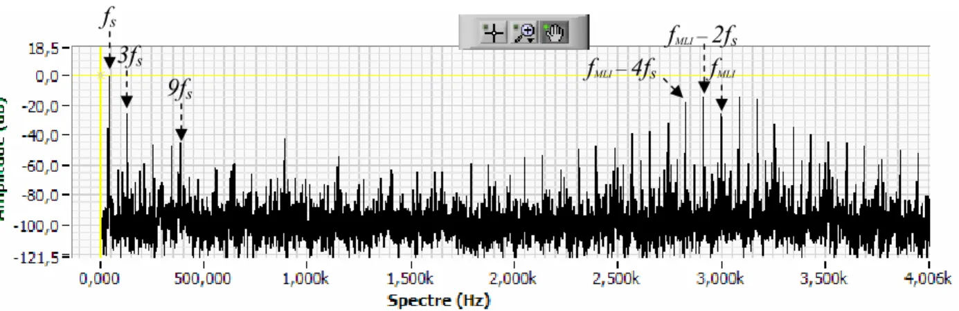 Fig 1.7 : Spectres fréquentiels de la tension phase-neutre prélevée sur la machine. 