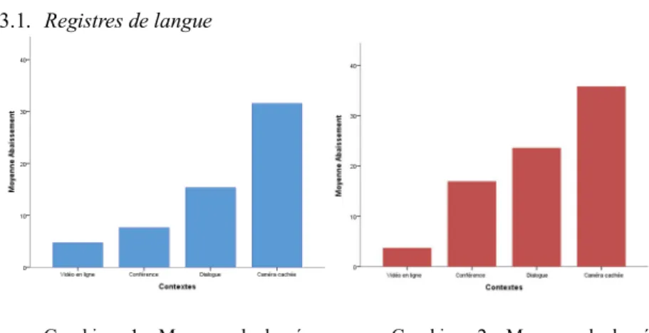 Graphique 1 – Moyenne du degré  d’abaissement des signes frontaux par 