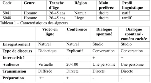 Tableau 1 – Caractéristiques des signeurs 