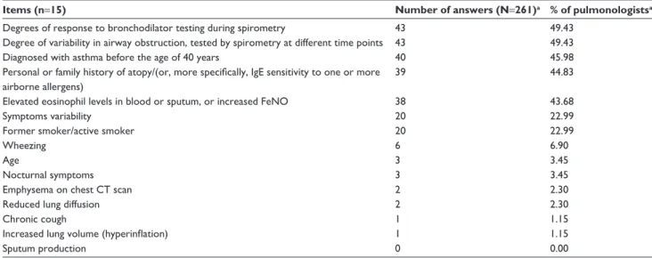 Table S2 Most important criteria to diagnose a COPD patient as aCOs patient