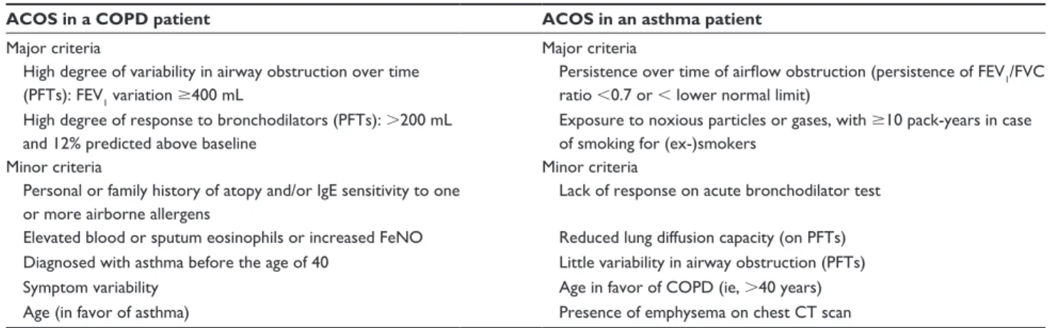 Table 2 Criteria for aCOs diagnosis: guidance from the Belgian survey