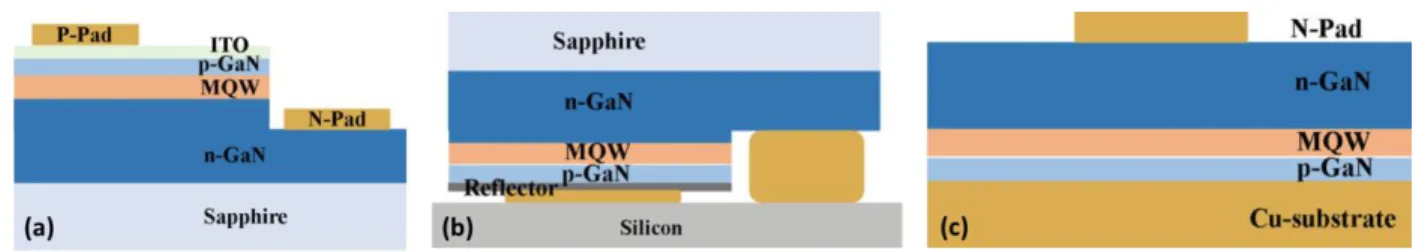 Figure 1.6: Three basic designs of an InGaN/GaN planar LED along c-axis: (a) conventional chip (CC),  (b) Flip-chip (FC) and (c) Vertical thin film (VTF) design.