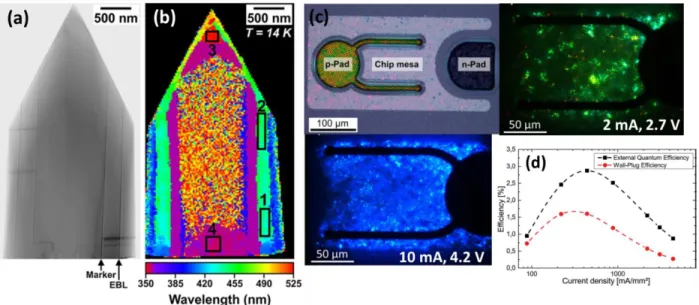 Figure 1.12: Adapted from Ref. 83- (a) Bright field STEM image of core-shell GaN microrod with arrows  indicating the layers containing aluminum, (b) STEM-CL peak wavelength mapping of the core-shell rod,  (c) Optical microscope image of the chip layout (t