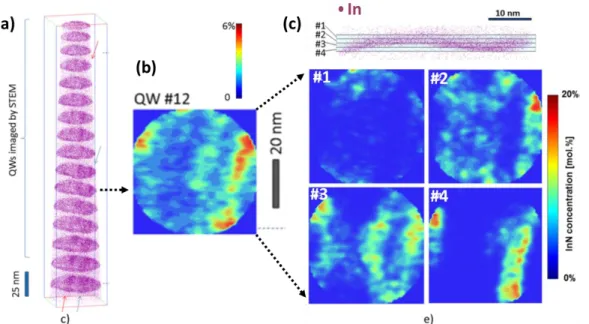 Figure 2.7: (Adapted from Ref. 14) Atom probe tomography measurements.  (a) 3D reconstruction of the  In-atom distribution in a wire slice, oriented along the [0001] zone axis but tilted to show the non-uniform  In-distribution within the QW planes, (b) 2D