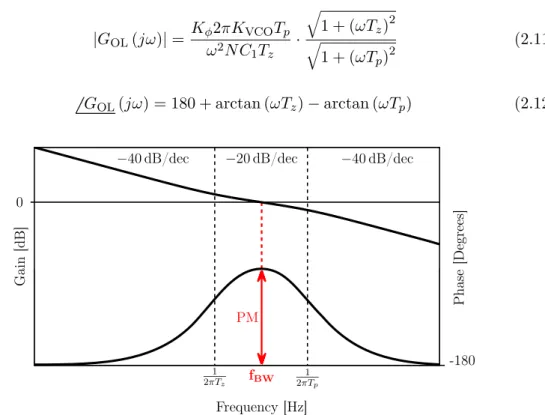Figure 2.3: 3 rd -order overall system magnitude and phase information of open loop gain.
