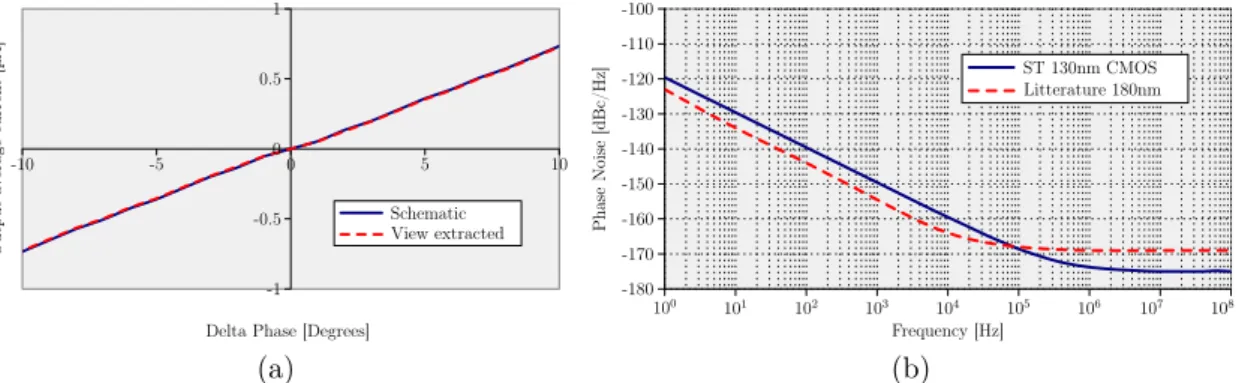 Figure 2.11: Simulated PFD phase characteristic for small differents phase shift (a) and PFD phase noise performance (b).