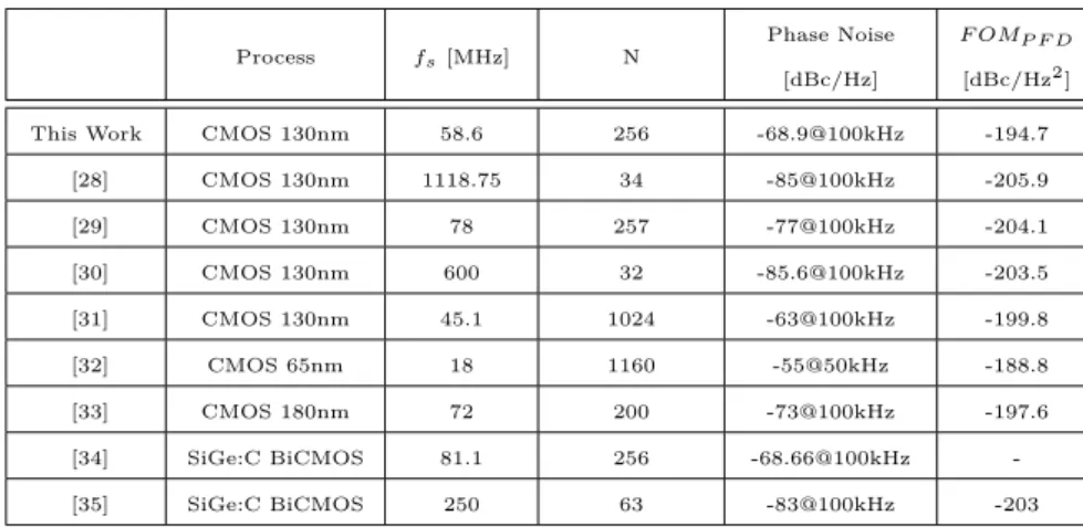 Table III: In-Band performances comparison with other silicon-based PLL