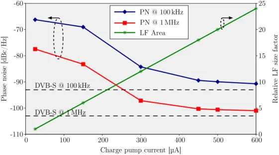 Figure 2.19: Charge pump current effects on phase noise performances reported with LF relative size